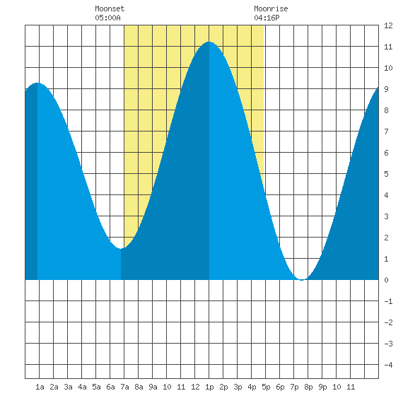 Long Island tide chart for Sunday, November 6, 2022