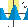 Long Island tide chart for Sunday, November 6, 2022