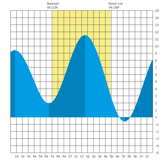 Long Island tide chart for Monday, November 7, 2022