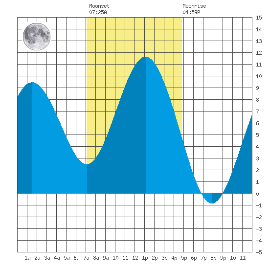Long Island tide chart for Tuesday, November 8, 2022