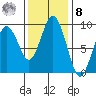 Long Island tide chart for Tuesday, November 8, 2022