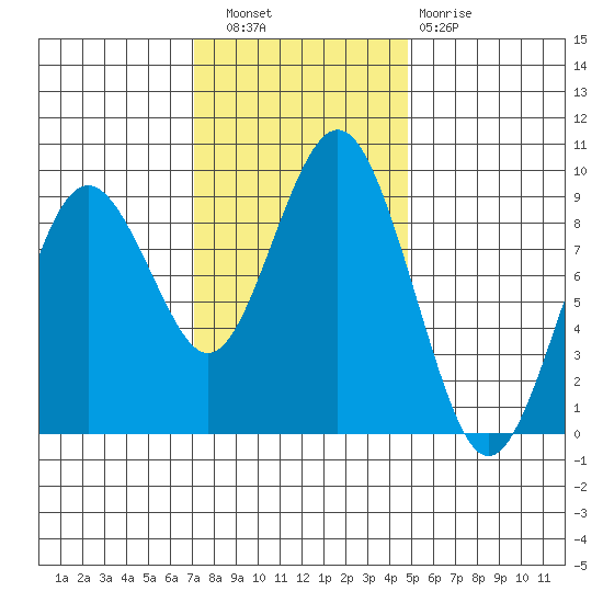 Long Island tide chart for Wednesday, November 9, 2022