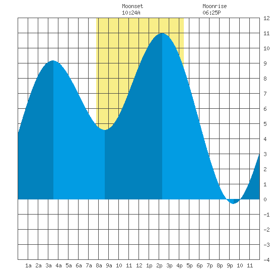 Long Island tide chart for Saturday, December 10, 2022