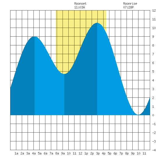 Long Island tide chart for Sunday, December 11, 2022