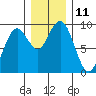 Long Island tide chart for Sunday, December 11, 2022