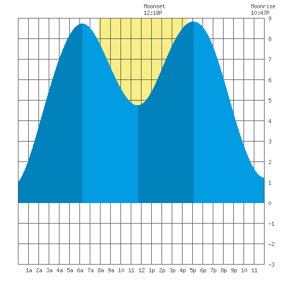 Long Island tide chart for Wednesday, December 14, 2022