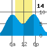 Long Island tide chart for Wednesday, December 14, 2022