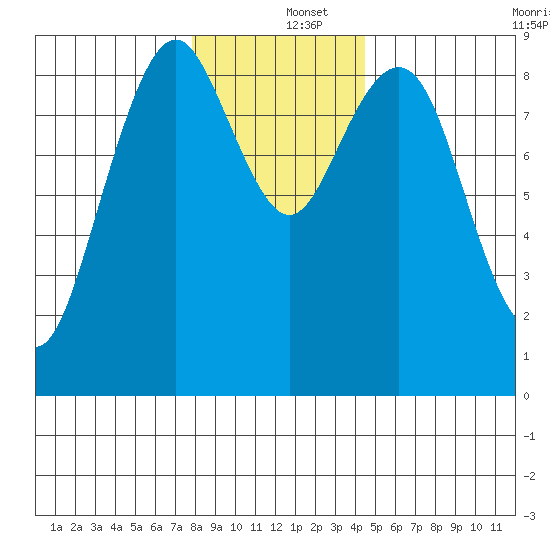 Long Island tide chart for Thursday, December 15, 2022
