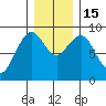 Long Island tide chart for Thursday, December 15, 2022