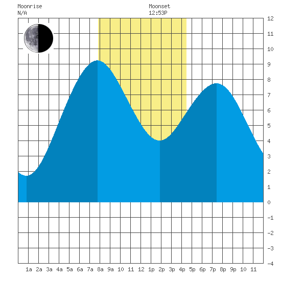 Long Island tide chart for Friday, December 16, 2022