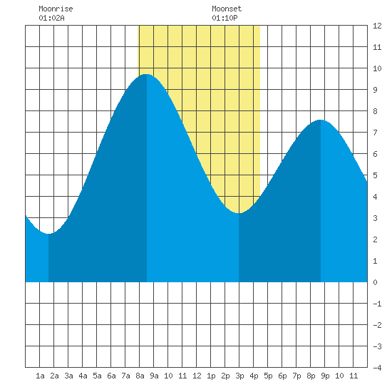 Long Island tide chart for Saturday, December 17, 2022