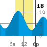 Long Island tide chart for Sunday, December 18, 2022
