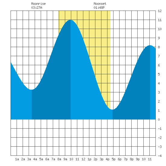 Long Island tide chart for Monday, December 19, 2022