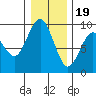 Long Island tide chart for Monday, December 19, 2022