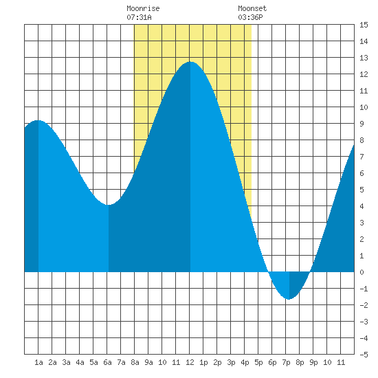 Long Island tide chart for Thursday, December 22, 2022