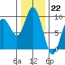 Long Island tide chart for Thursday, December 22, 2022
