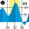 Long Island tide chart for Friday, December 23, 2022