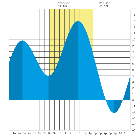 Long Island tide chart for Saturday, December 24, 2022