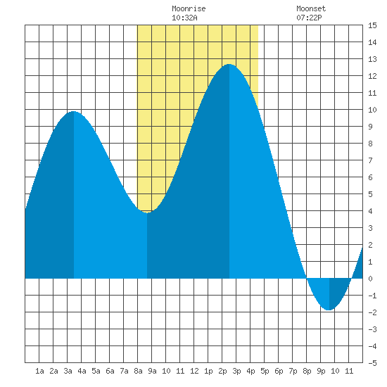 Long Island tide chart for Sunday, December 25, 2022