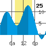 Long Island tide chart for Sunday, December 25, 2022