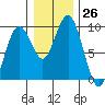 Long Island tide chart for Monday, December 26, 2022