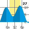 Long Island tide chart for Tuesday, December 27, 2022