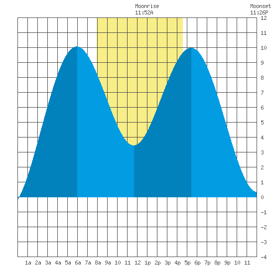 Long Island tide chart for Wednesday, December 28, 2022