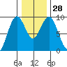Long Island tide chart for Wednesday, December 28, 2022
