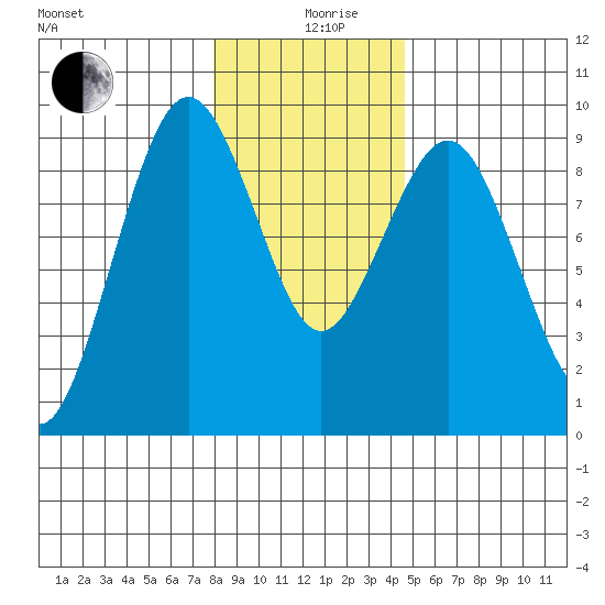 Long Island tide chart for Thursday, December 29, 2022
