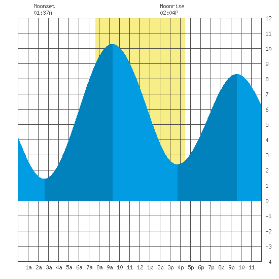 Long Island tide chart for Friday, December 2, 2022