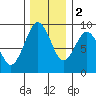 Long Island tide chart for Friday, December 2, 2022