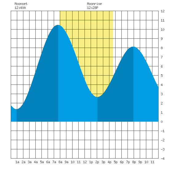 Long Island tide chart for Friday, December 30, 2022