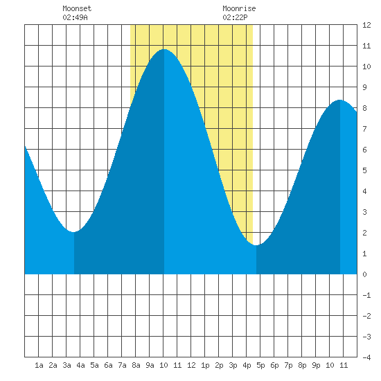 Long Island tide chart for Saturday, December 3, 2022