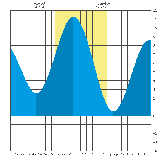 Long Island tide chart for Sunday, December 4, 2022
