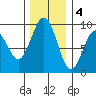 Long Island tide chart for Sunday, December 4, 2022