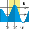 Long Island tide chart for Tuesday, December 6, 2022