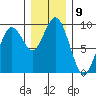 Long Island tide chart for Friday, December 9, 2022