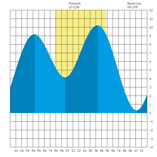 Long Island tide chart for Tuesday, January 10, 2023