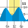 Long Island tide chart for Wednesday, January 11, 2023