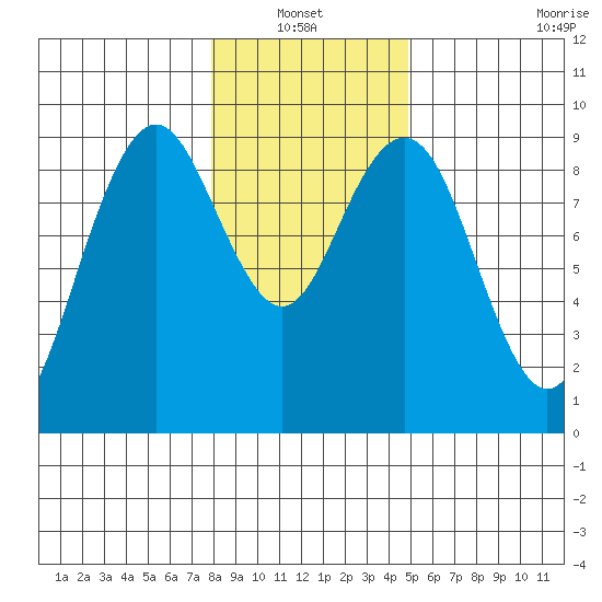 Long Island tide chart for Thursday, January 12, 2023