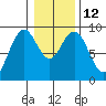 Long Island tide chart for Thursday, January 12, 2023