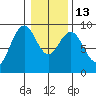 Long Island tide chart for Friday, January 13, 2023