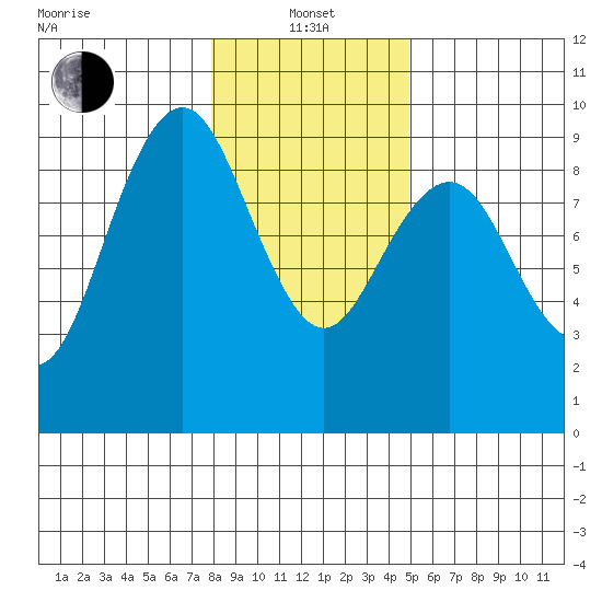 Long Island tide chart for Saturday, January 14, 2023