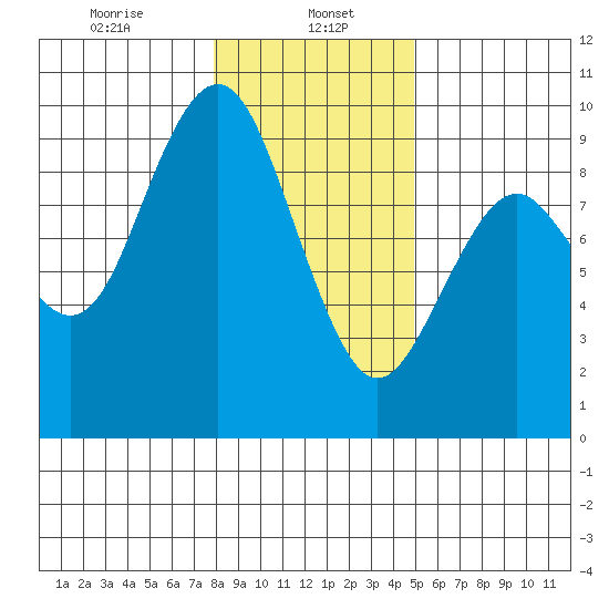 Long Island tide chart for Monday, January 16, 2023