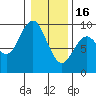 Long Island tide chart for Monday, January 16, 2023