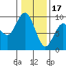 Long Island tide chart for Tuesday, January 17, 2023