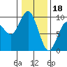 Long Island tide chart for Wednesday, January 18, 2023