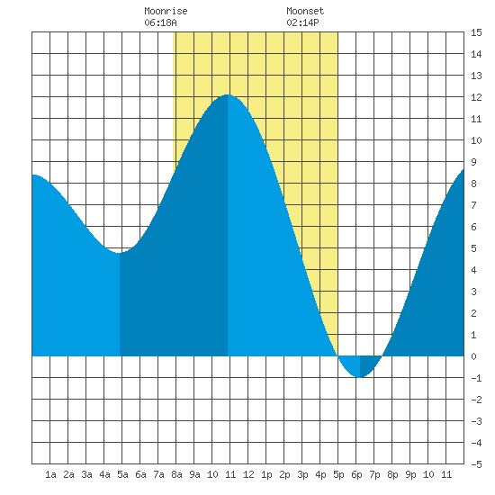 Long Island tide chart for Thursday, January 19, 2023