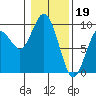 Long Island tide chart for Thursday, January 19, 2023