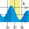 Long Island tide chart for Sunday, January 1, 2023
